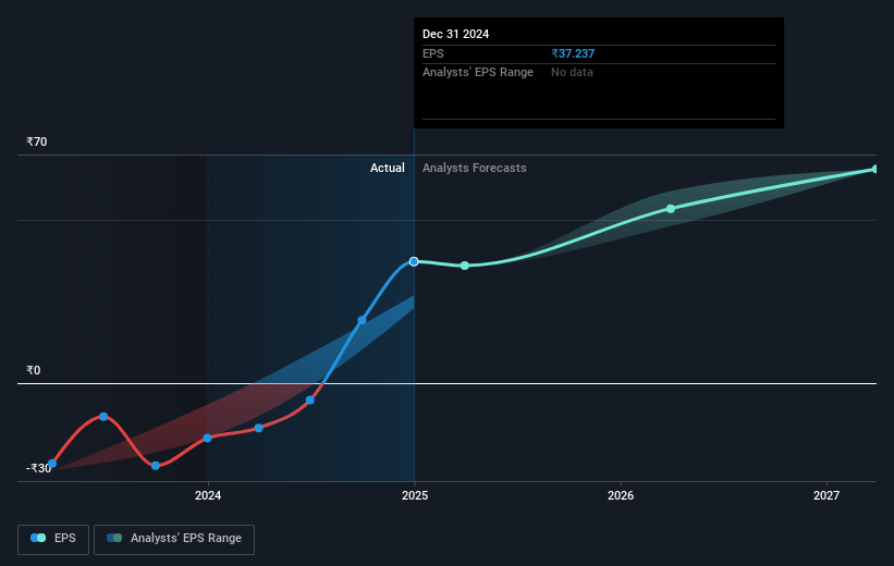 Strides Pharma Science Future Earnings Per Share Growth