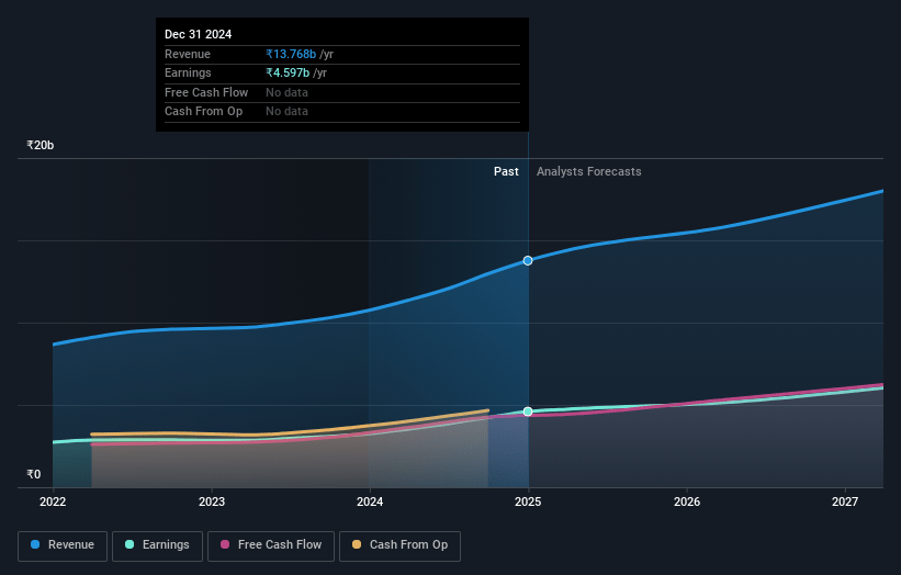 Computer Age Management Services Earnings and Revenue Growth