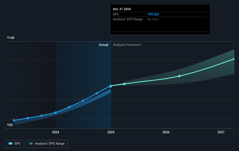 Computer Age Management Services Future Earnings Per Share Growth