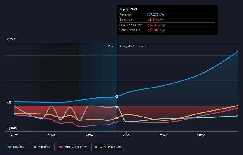 VinFast Auto Earnings and Revenue Growth