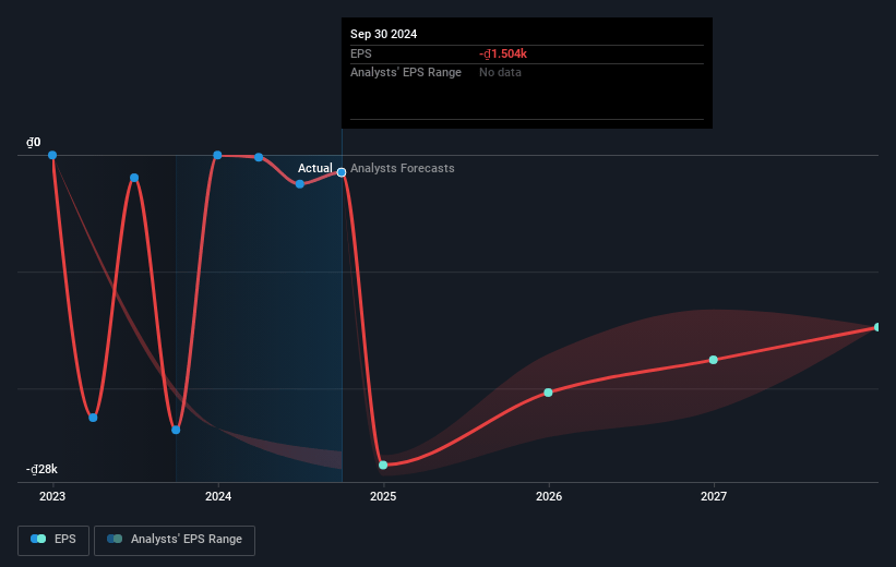 VinFast Auto Future Earnings Per Share Growth