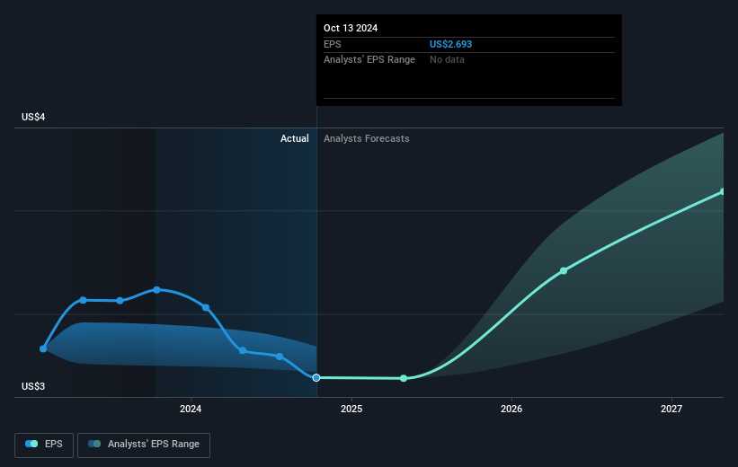 Alimentation Couche-Tard Future Earnings Per Share Growth