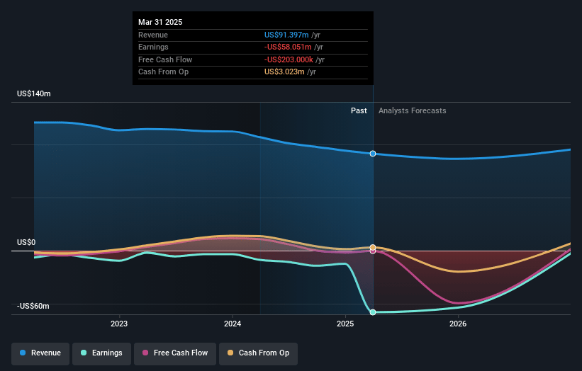 Harvard Bioscience Earnings and Revenue Growth