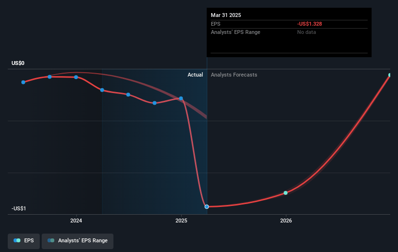 Harvard Bioscience Future Earnings Per Share Growth