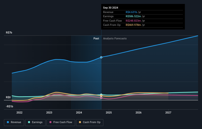 Intelbras - Indústria de Telecomunicação Eletrônica Brasileira Earnings and Revenue Growth