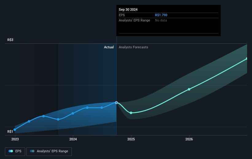 Intelbras - Indústria de Telecomunicação Eletrônica Brasileira Future Earnings Per Share Growth