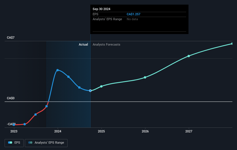 Ag Growth International Future Earnings Per Share Growth