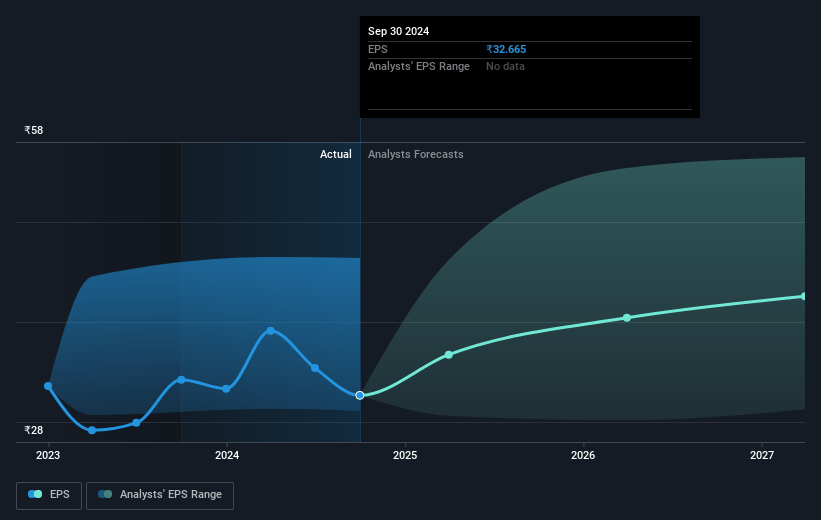 Oil and Natural Gas Future Earnings Per Share Growth