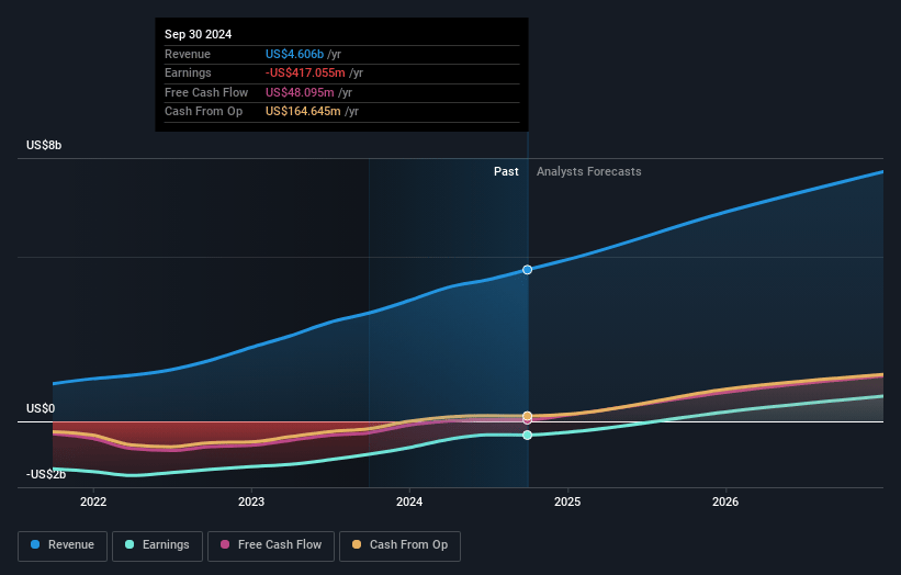 DraftKings Earnings and Revenue Growth