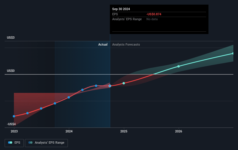 DraftKings Future Earnings Per Share Growth