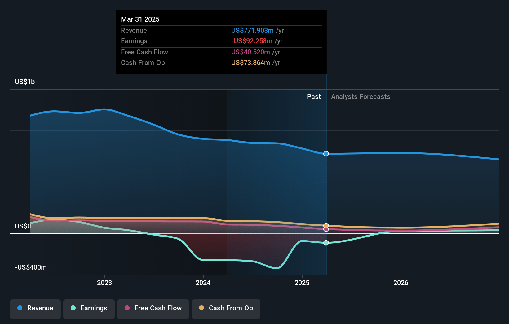Thryv Holdings Earnings and Revenue Growth