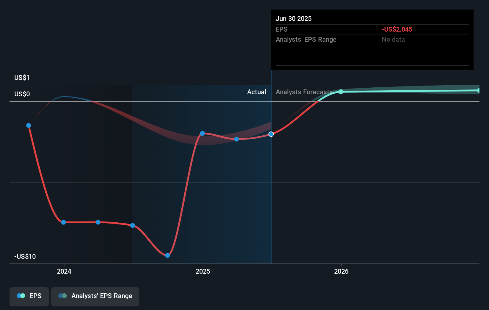 Thryv Holdings Future Earnings Per Share Growth