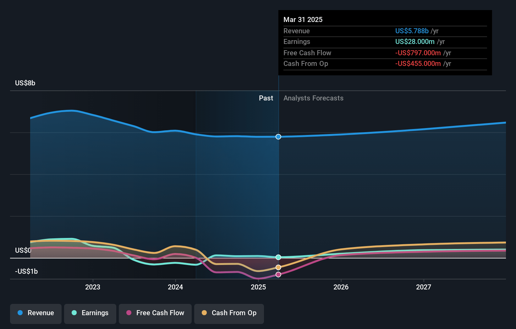 Chemours Earnings and Revenue Growth