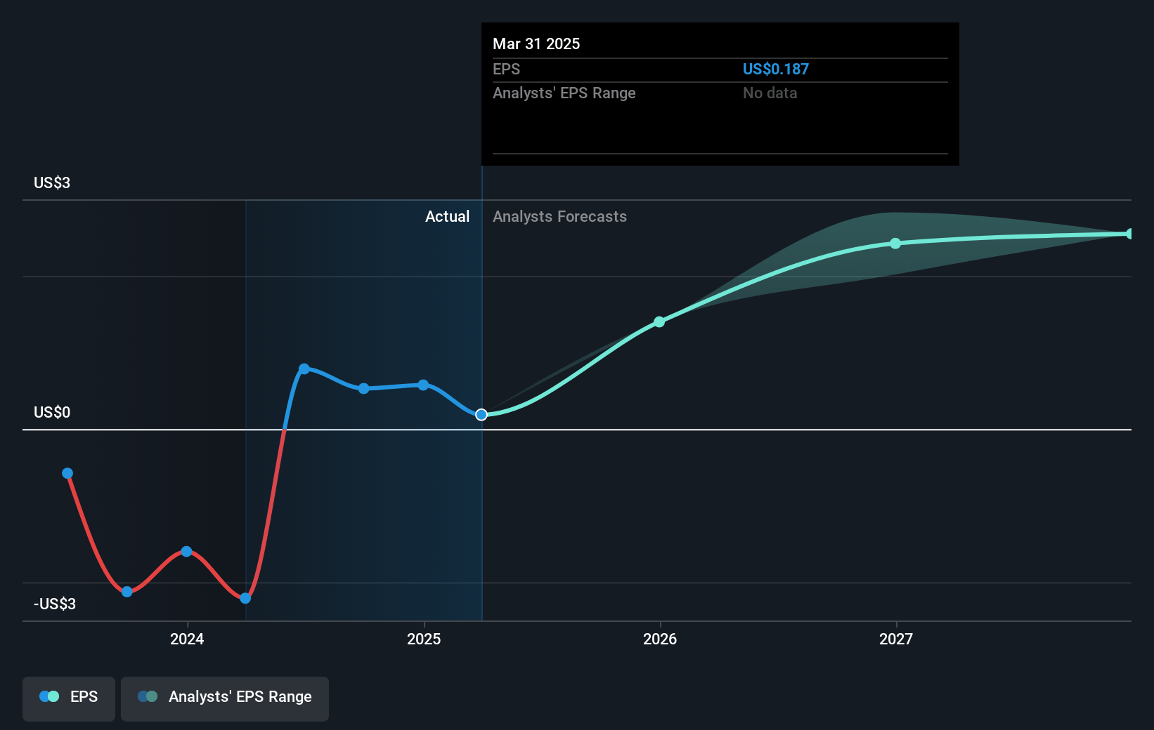 Chemours Future Earnings Per Share Growth