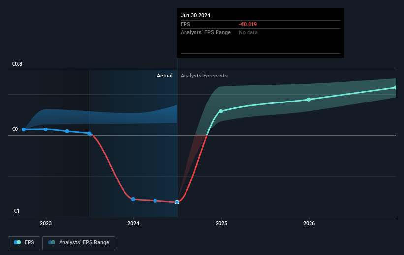 Nexi Future Earnings Per Share Growth