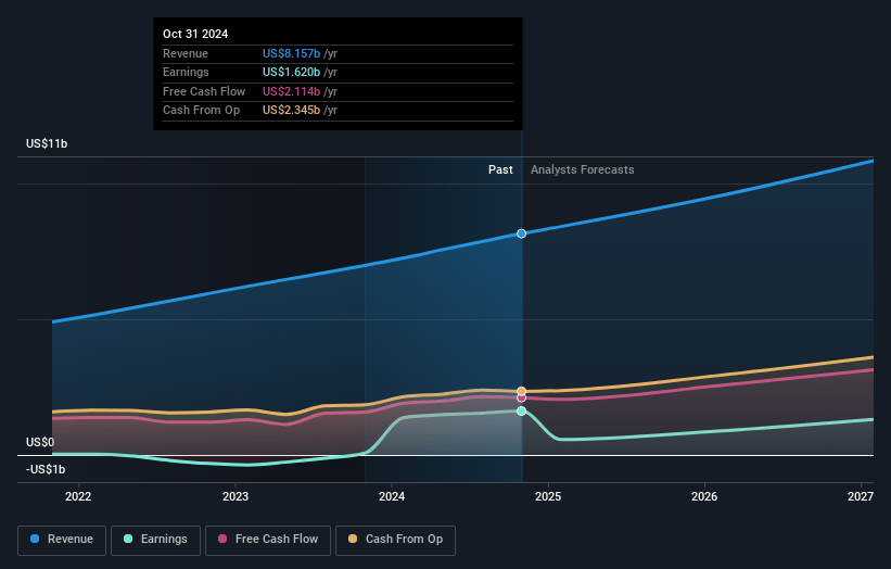 Workday Earnings and Revenue Growth