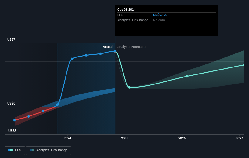 Workday Future Earnings Per Share Growth