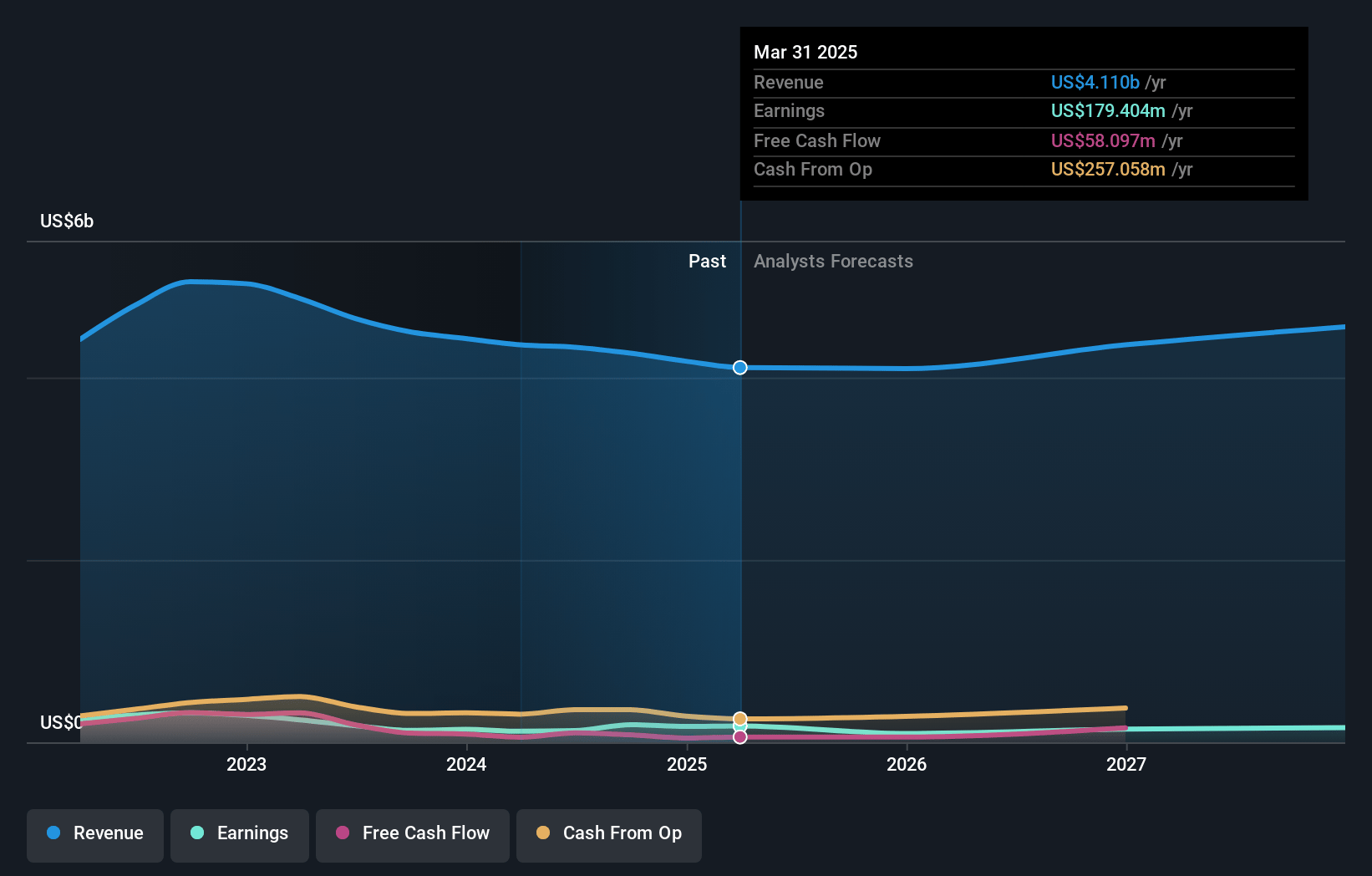 ArcBest Earnings and Revenue Growth