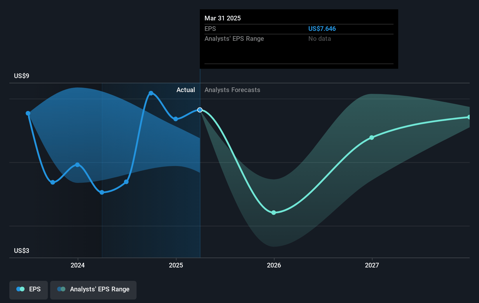 ArcBest Future Earnings Per Share Growth