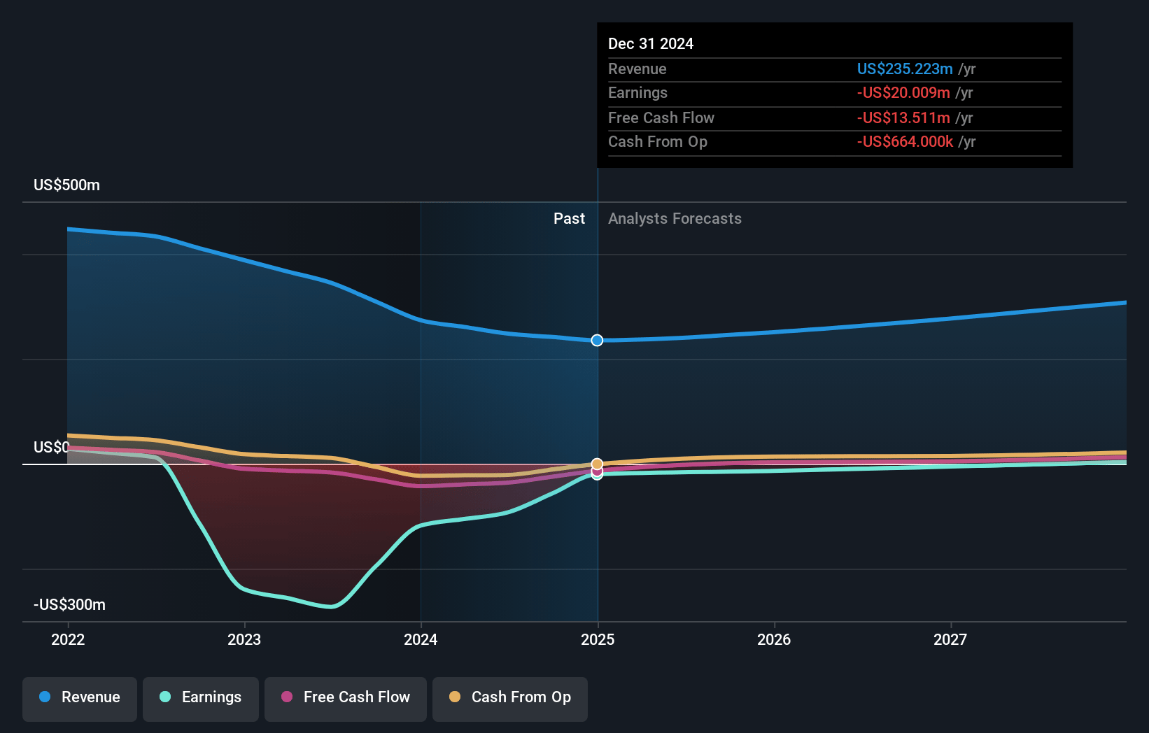 Appen Earnings and Revenue Growth