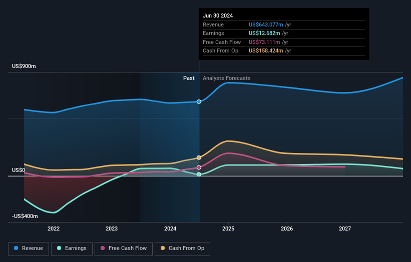 Resolute Mining Earnings and Revenue Growth