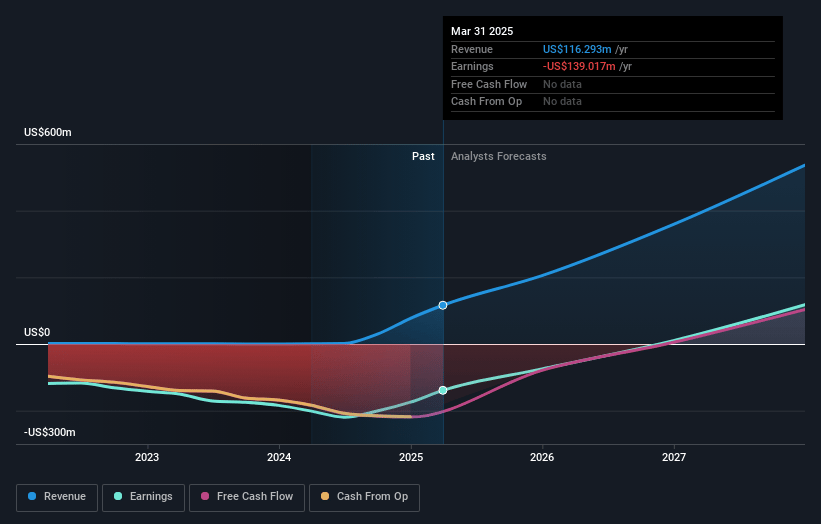Geron Earnings and Revenue Growth