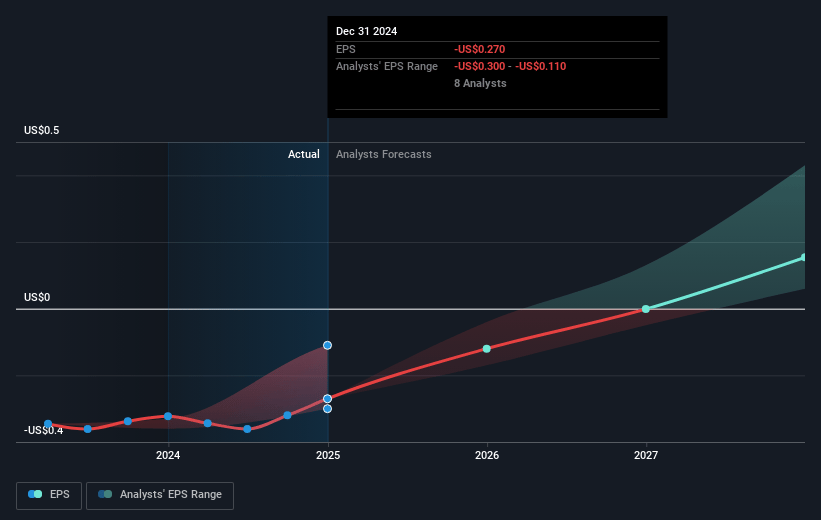Geron Future Earnings Per Share Growth