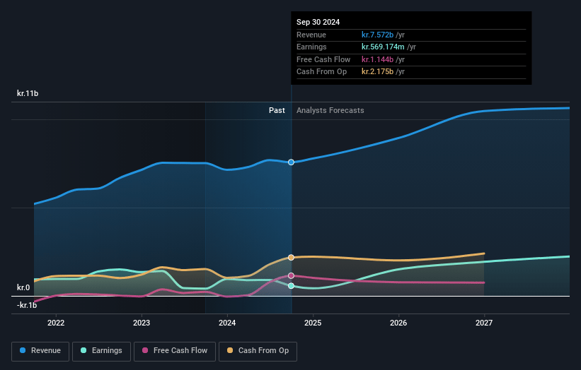 P/F Bakkafrost Earnings and Revenue Growth