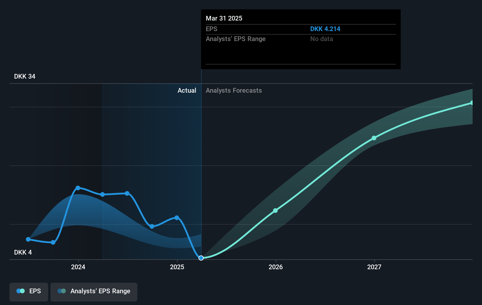 P/F Bakkafrost Future Earnings Per Share Growth