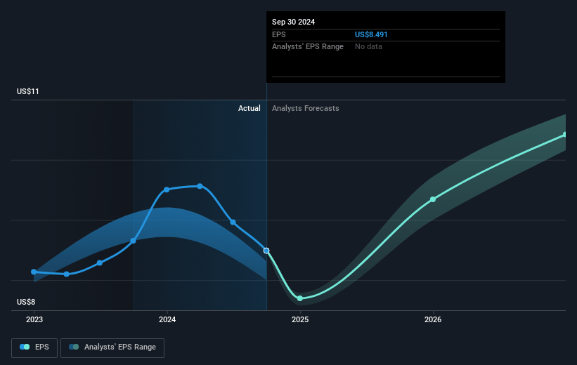 Lincoln Electric Holdings Future Earnings Per Share Growth