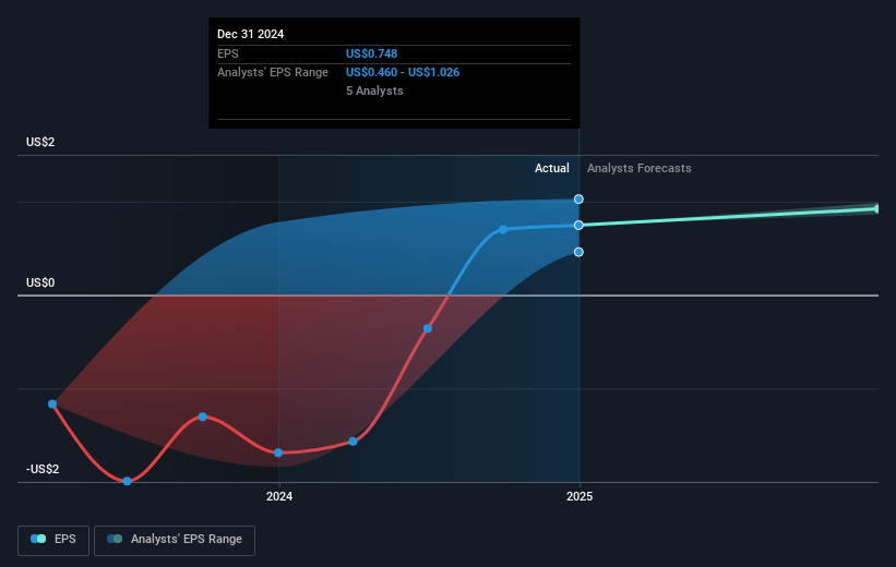 TPG RE Finance Trust Future Earnings Per Share Growth