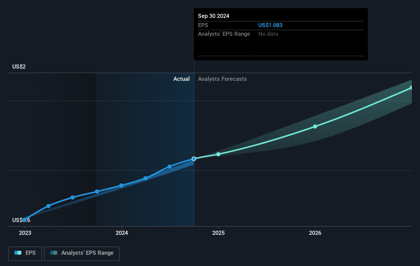 Chipotle Mexican Grill Future Earnings Per Share Growth