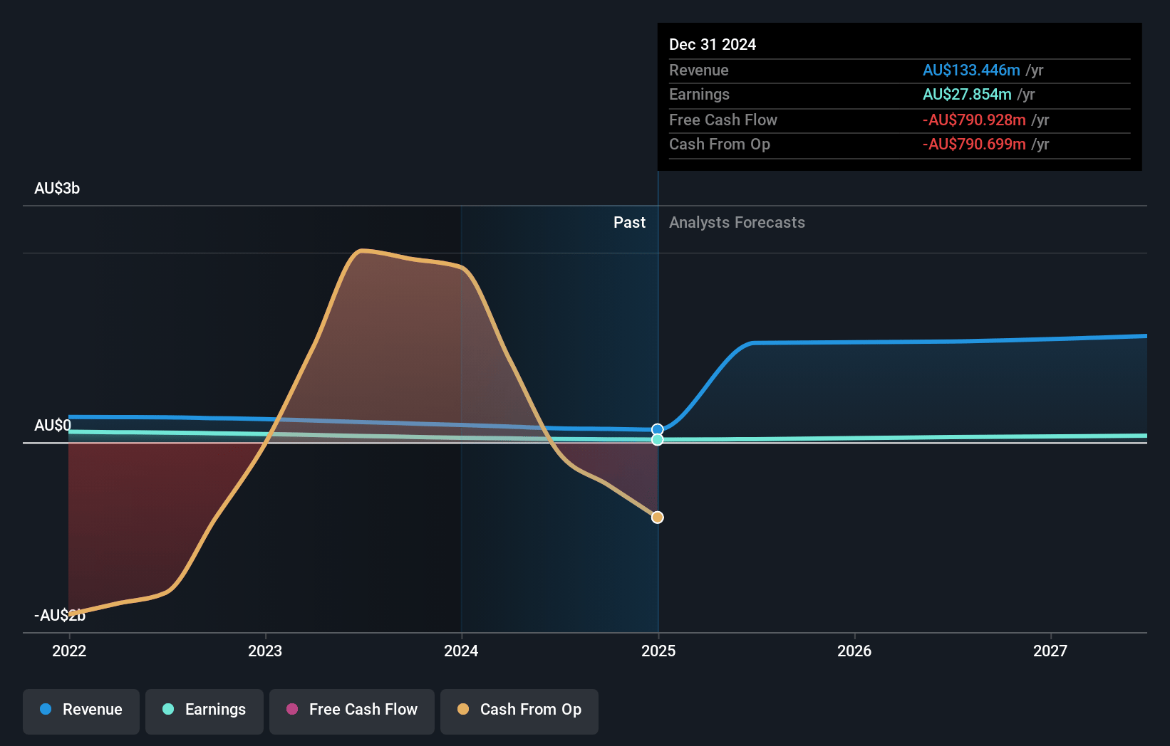 Resimac Group Earnings and Revenue Growth
