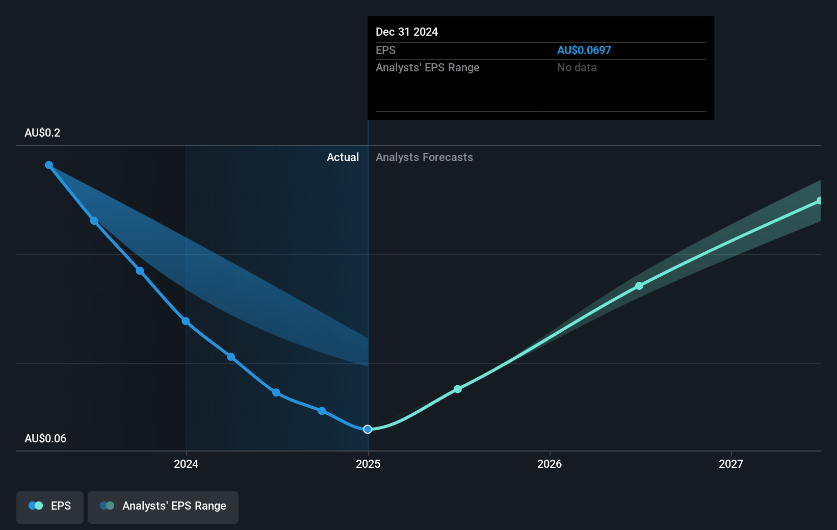 Resimac Group Future Earnings Per Share Growth