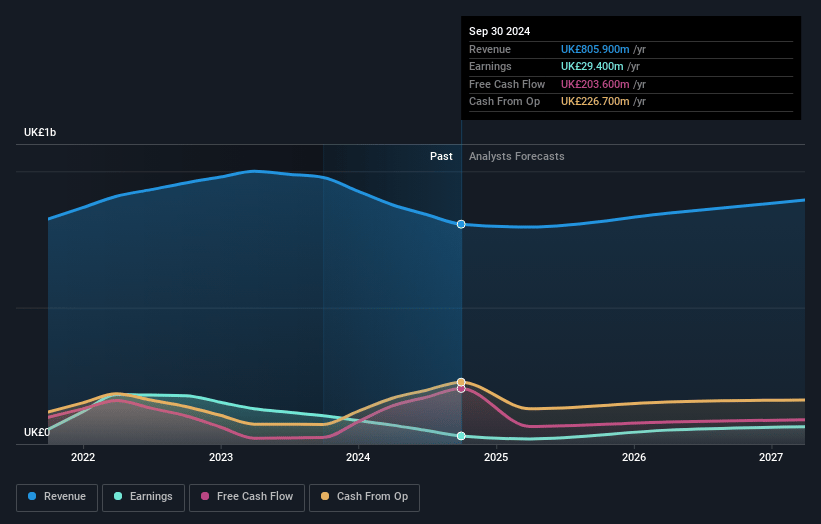 Dr. Martens Earnings and Revenue Growth