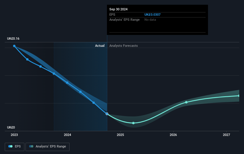 Dr. Martens Future Earnings Per Share Growth