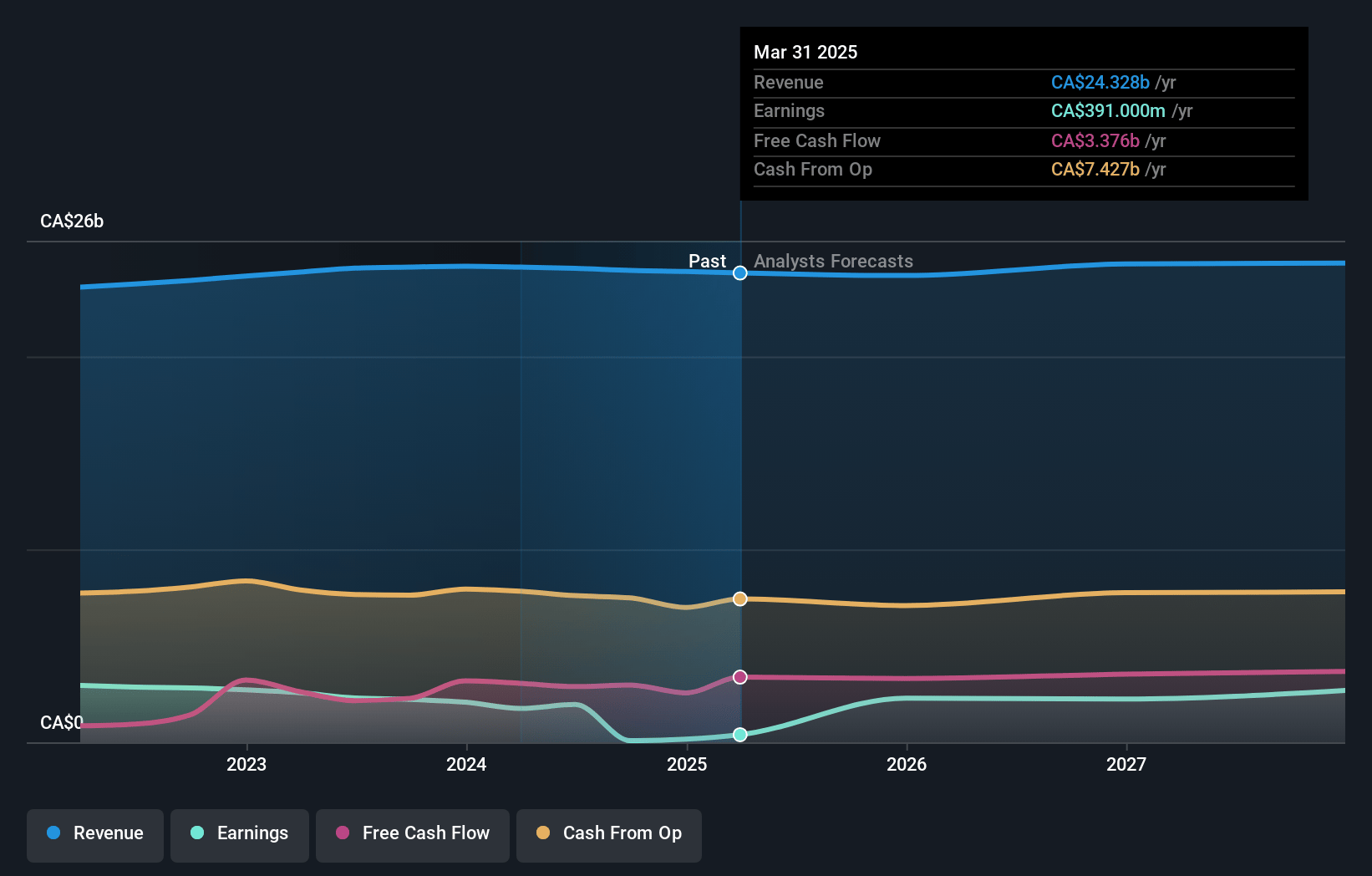 BCE Earnings and Revenue Growth