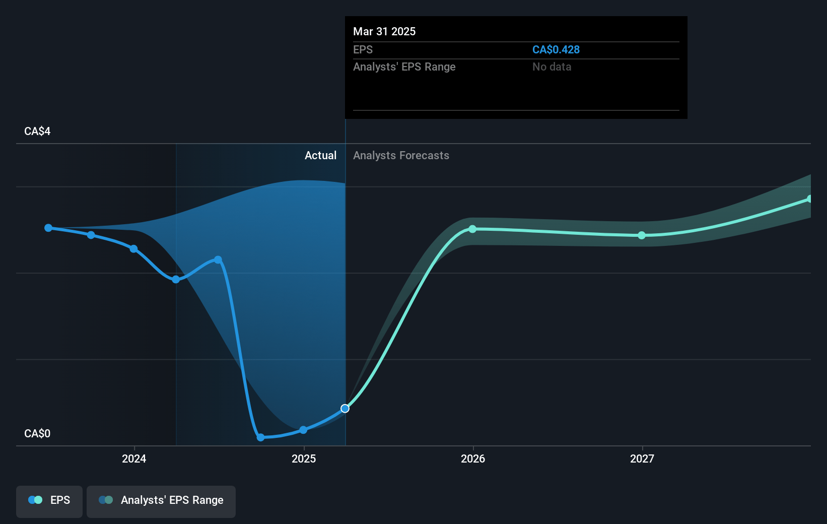 BCE Future Earnings Per Share Growth