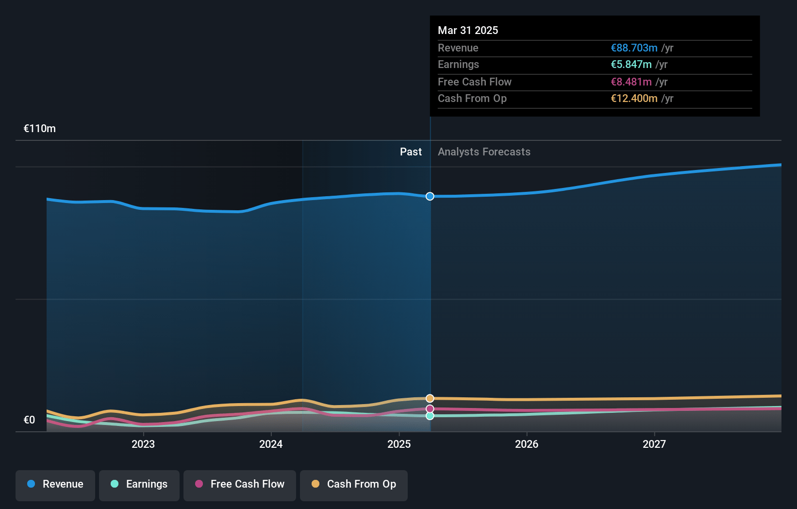 Orthex Oyj Earnings and Revenue Growth