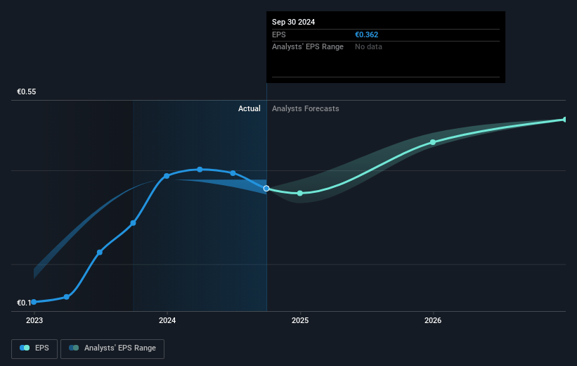 Orthex Oyj Future Earnings Per Share Growth