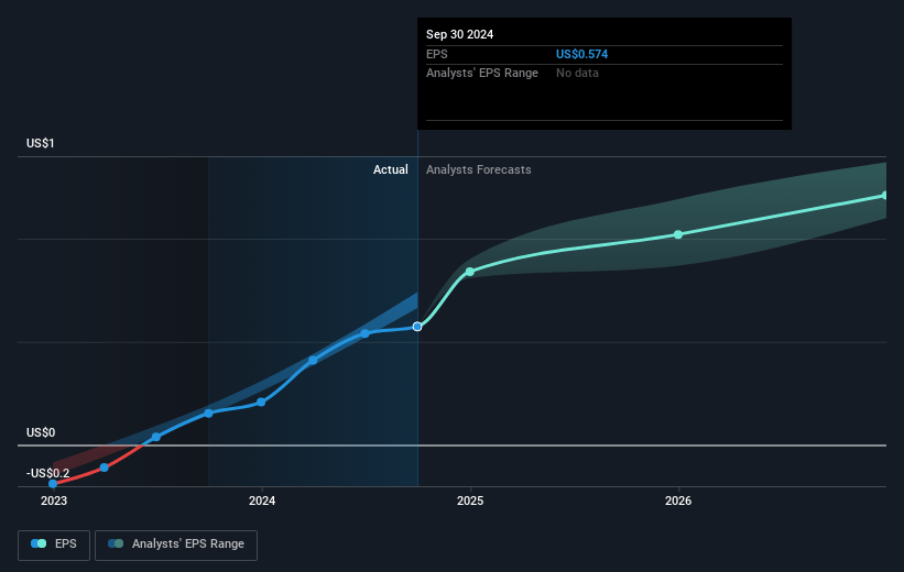 USA Compression Partners Future Earnings Per Share Growth