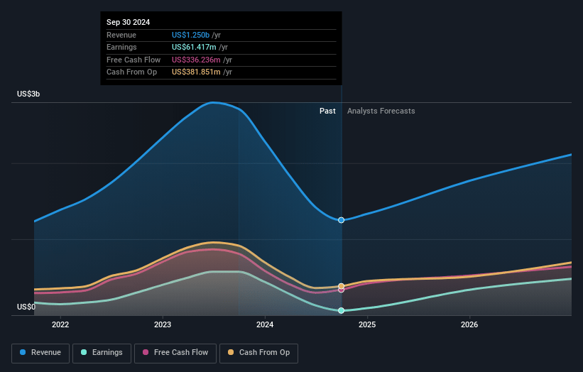 Enphase Energy Earnings and Revenue Growth