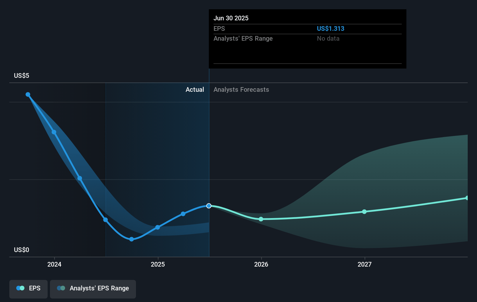 Enphase Energy Future Earnings Per Share Growth