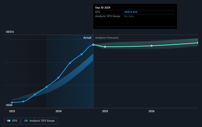 Progressive Future Earnings Per Share Growth