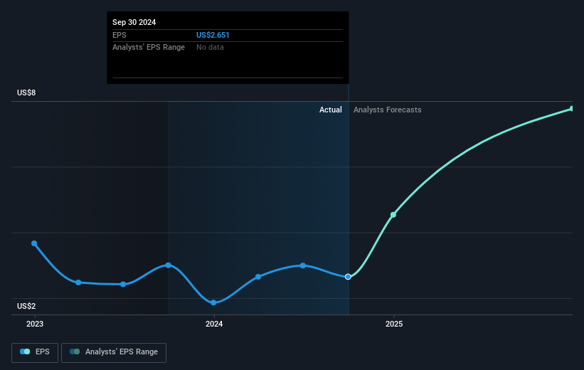 Brink's Future Earnings Per Share Growth