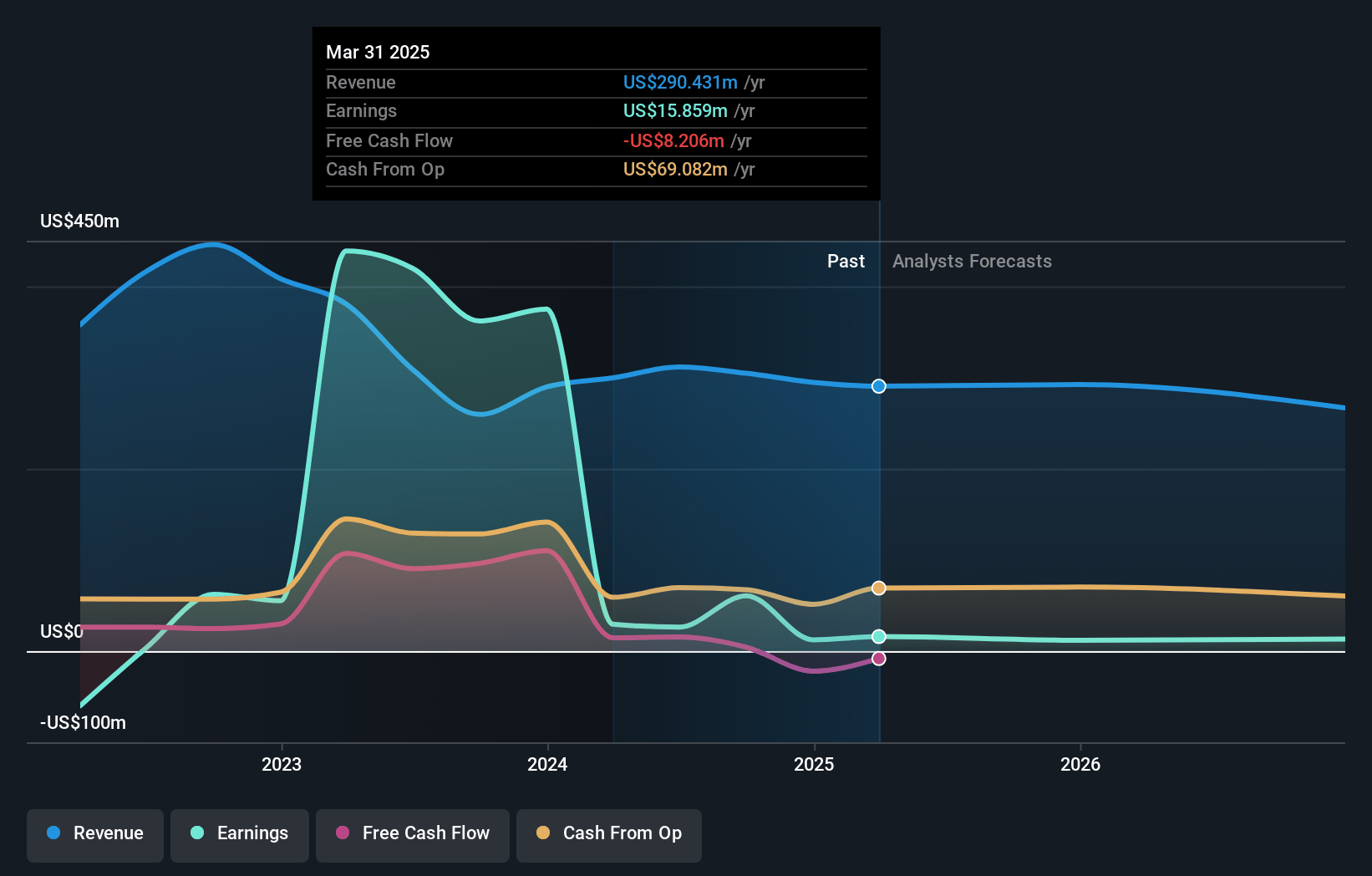 Amplify Energy Earnings and Revenue Growth