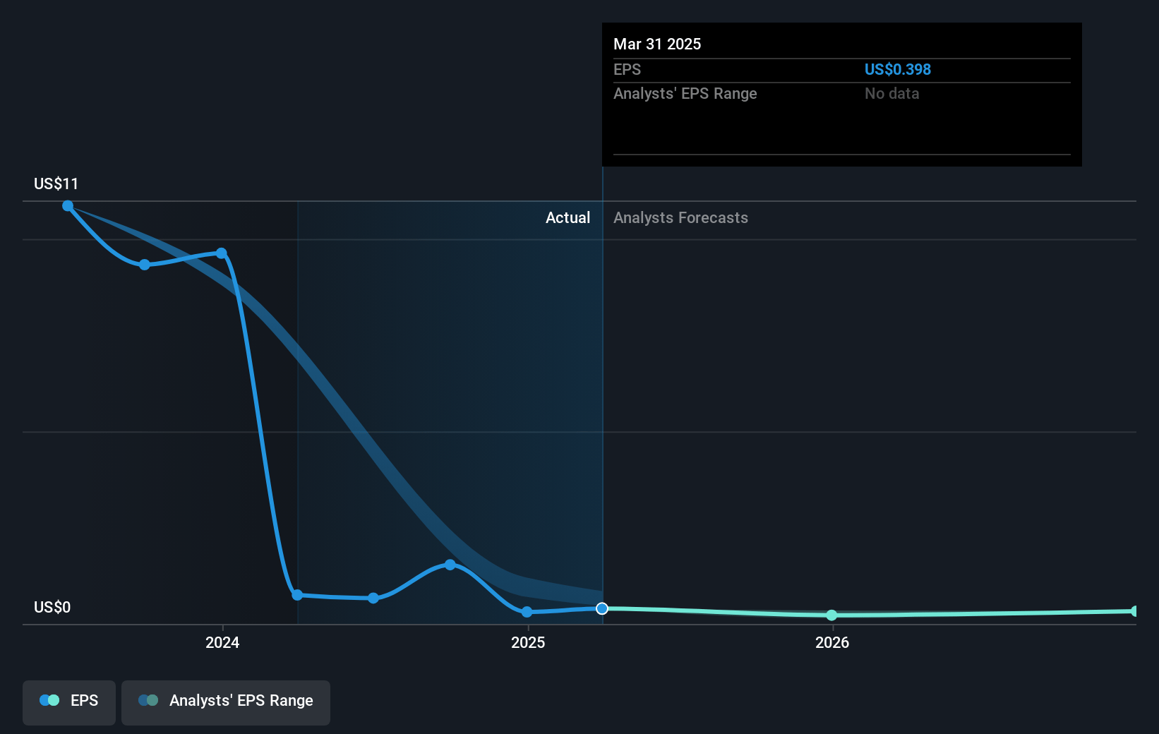 Amplify Energy Future Earnings Per Share Growth