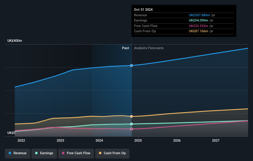 ME Group International Earnings and Revenue Growth