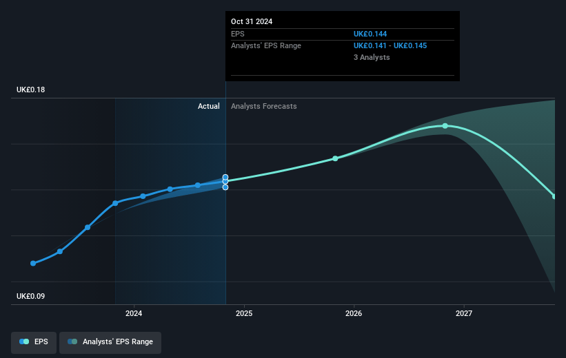 ME Group International Future Earnings Per Share Growth