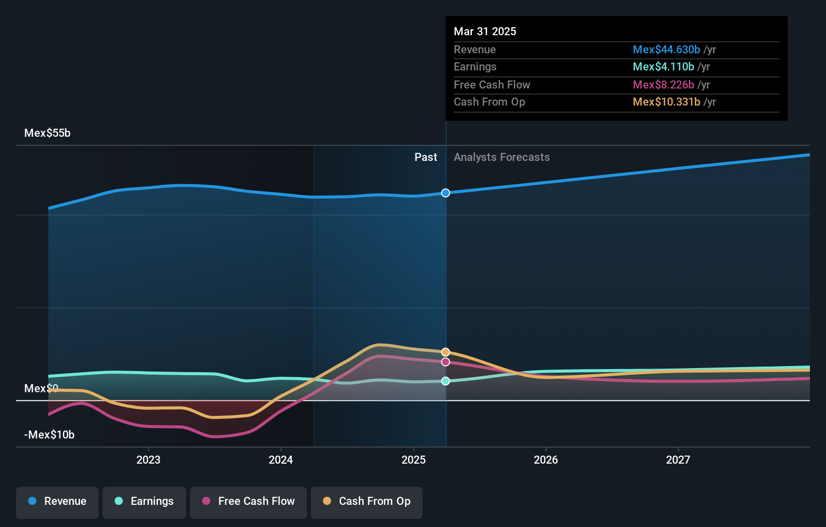 Becle. de Earnings and Revenue Growth